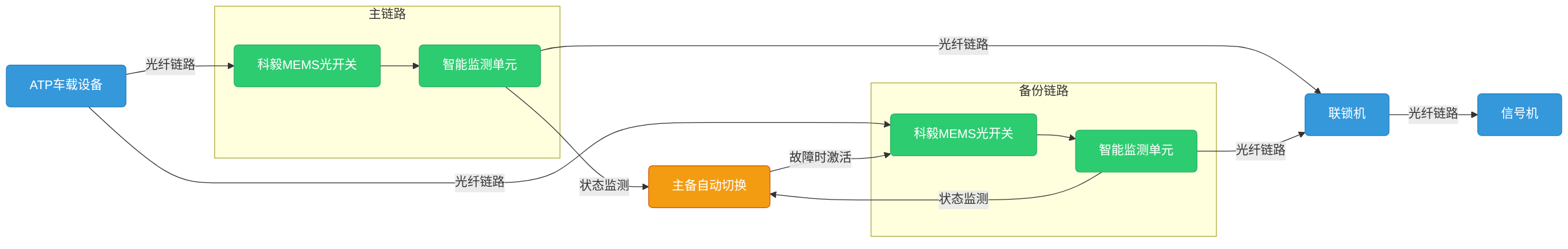 科毅光開關(guān)在地鐵信號(hào)系統(tǒng)中的部署示意圖 科毅光開關(guān)在地鐵信號(hào)系統(tǒng)中的部署示意圖