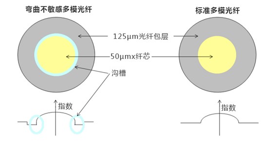 彎曲不敏感光纖與標準光纖結構對比圖-廣西科毅光通信