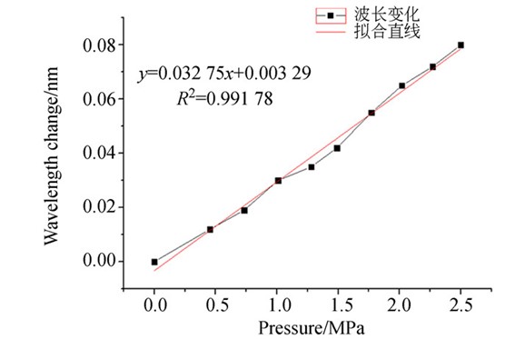 應力-波長變化關系實驗數(shù)據(jù)圖表