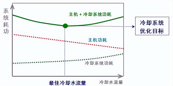 數(shù)據(jù)中心PUE優(yōu)化對比圖 數(shù)據(jù)中心PUE優(yōu)化對比圖