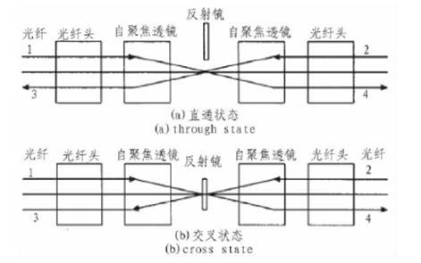 光開關(guān)核心參數(shù)與定位精度關(guān)聯(lián)曲線，包含損耗-傳輸距離、延遲-誤差兩組子圖