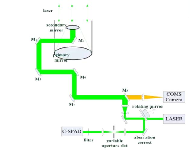 科研實驗多通道光路系統(tǒng)拓?fù)浣Y(jié)構(gòu)