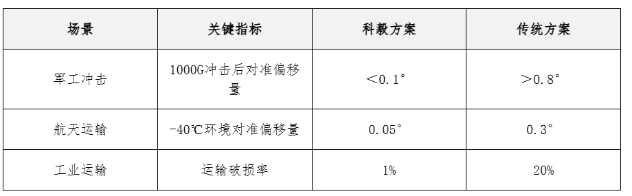 核心數(shù)據(jù)對比表