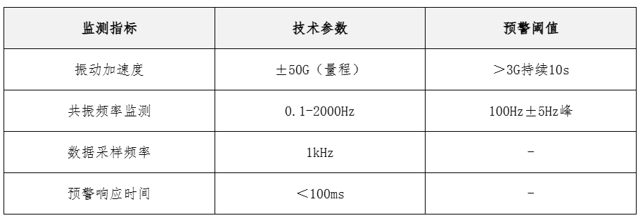 智能預(yù)警系統(tǒng)關(guān)鍵參數(shù)表 智能預(yù)警系統(tǒng)關(guān)鍵參數(shù)表