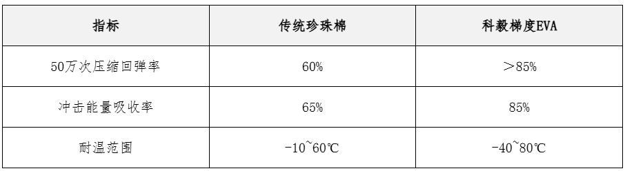 緩沖材料性能對比圖 緩沖材料性能對比圖