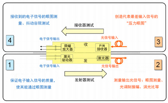 光開(kāi)關(guān)光模塊兼容性測(cè)試流程圖