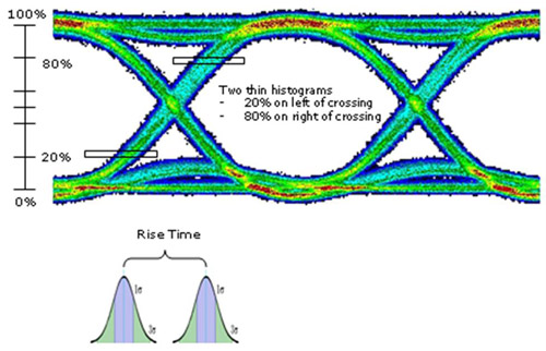 光模塊測(cè)試眼圖分析