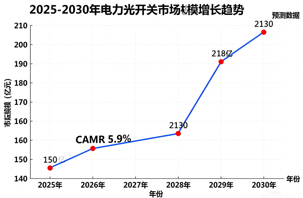 電力光開關(guān)市場趨勢圖 電力光開關(guān)市場趨勢圖