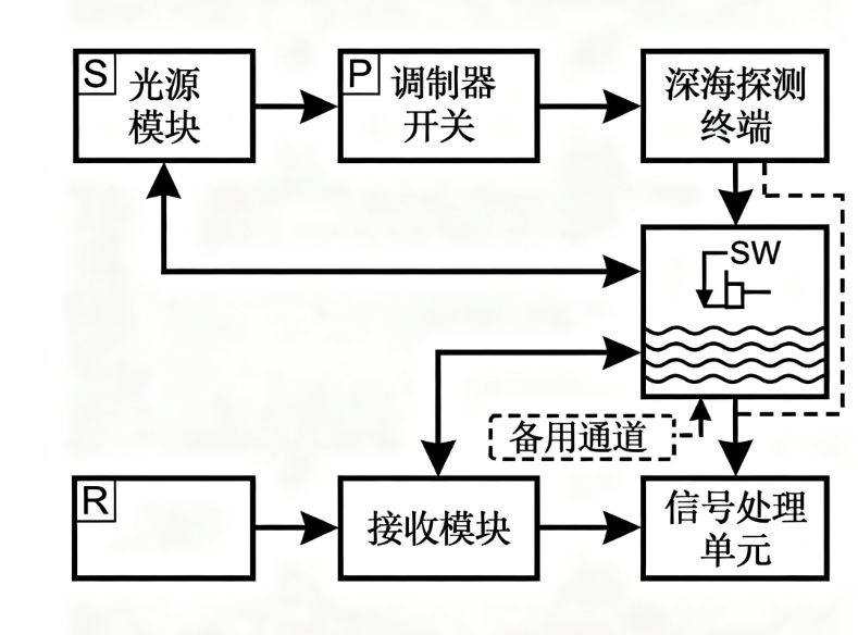 基于光開關(guān)的深海探測通信系統(tǒng)框圖