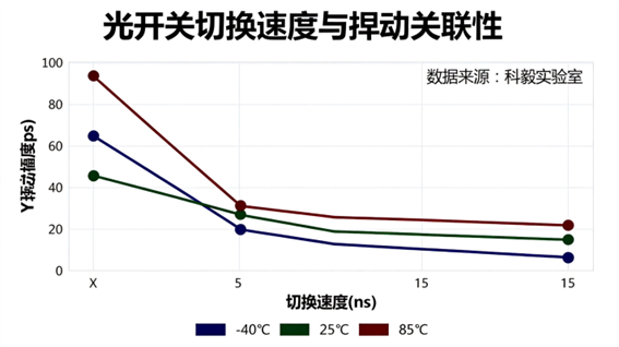 科毅MEMS光開關(guān)溫度-漂移系數(shù)關(guān)聯(lián)性曲線 科毅MEMS光開關(guān)溫度-漂移系數(shù)關(guān)聯(lián)性曲線