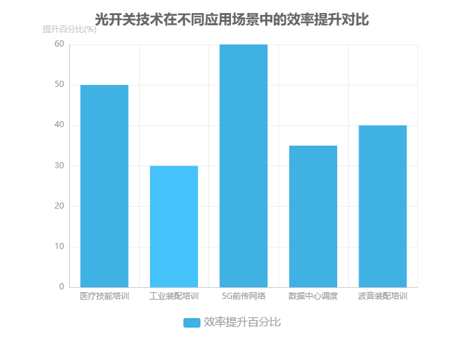 光開關(guān)技術(shù)在不同應(yīng)用場(chǎng)景中的效率提升對(duì)比圖 光開關(guān)技術(shù)在不同應(yīng)用場(chǎng)景中的效率提升對(duì)比圖