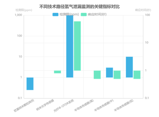 MEMS光開關(guān)氫氣濃度檢測靈敏度校準曲線
