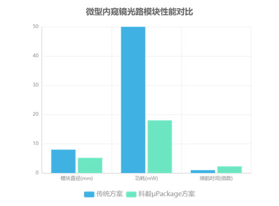微型內(nèi)窺鏡光路模塊性能對(duì)比圖