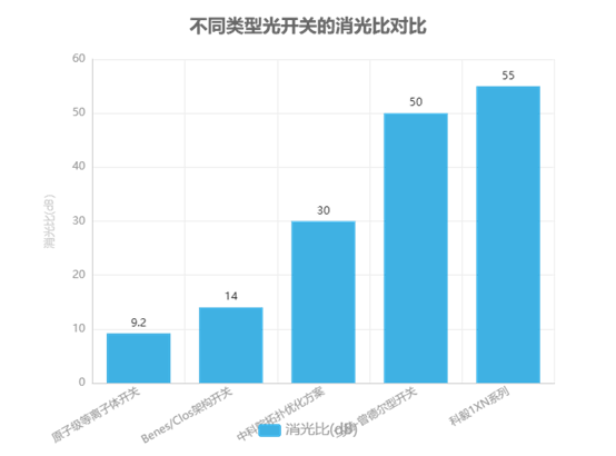 不同類型光開關的消光比對比 不同類型光開關的消光比對比