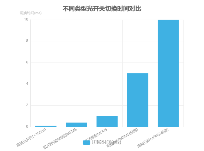 不同類型光開關(guān)切換時(shí)間對比 不同類型光開關(guān)切換時(shí)間對比