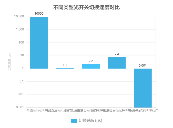 不同類型光開關(guān)切換速度對比 不同類型光開關(guān)切換速度對比