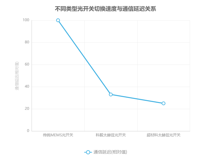 不同類型光開關(guān)切換速度與通信延遲關(guān)系 不同類型光開關(guān)切換速度與通信延遲關(guān)系