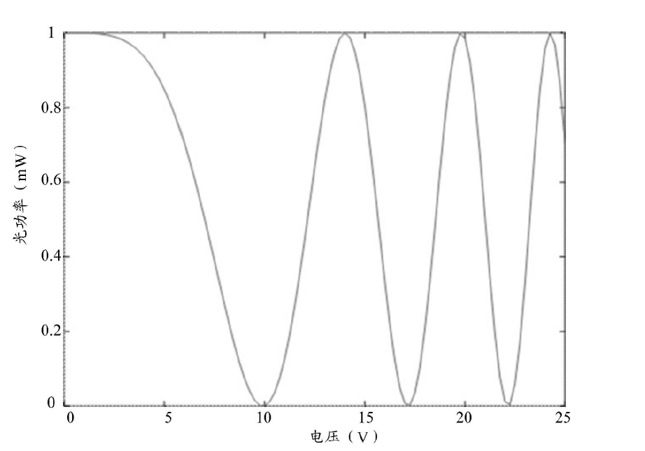 科毅光通信光開(kāi)關(guān)電壓 - 光功率響應(yīng)曲線