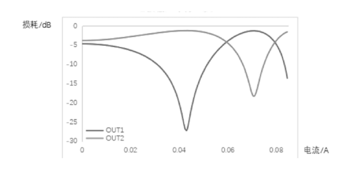 科毅光通信光開關(guān)單元光強損耗隨電流變化曲線（OUT1 與 OUT2 對比）