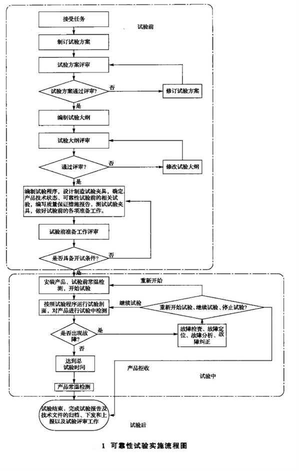 IEC 62099對光開關可靠性可靠性試驗實施流程圖 IEC 62099對光開關可靠性可靠性試驗實施流程圖