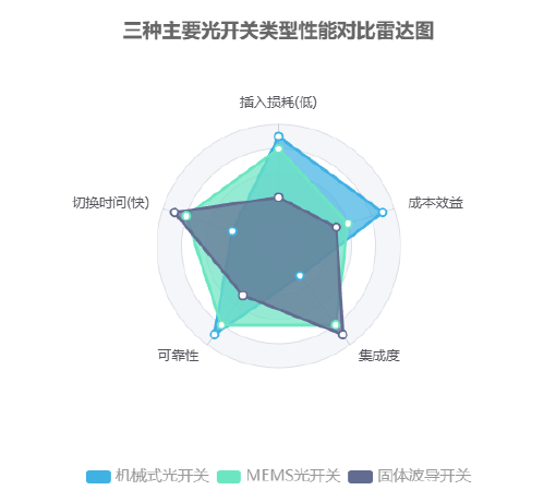 三種主要光開關類型性能對比雷達圖 三種主要光開關類型性能對比雷達圖