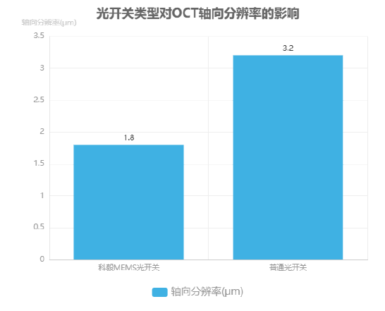 光開關類型對OCT軸向分辨率的影響柱狀圖 光開關類型對OCT軸向分辨率的影響柱狀圖