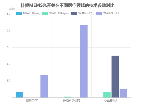 科毅MEMS光開關在不同醫(yī)療領域的技術參數(shù)對比 科毅MEMS光開關在不同醫(yī)療領域的技術參數(shù)對比