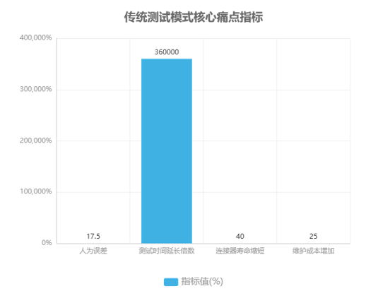 傳統(tǒng)測試模式核心痛點指標