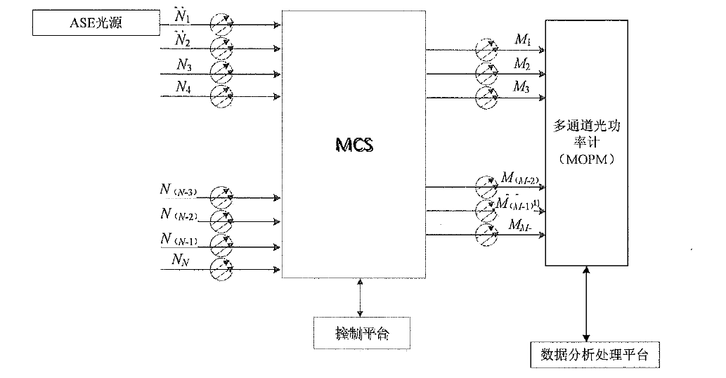 組播式光開(kāi)關(guān)端口隔離度測(cè)試原理框圖 組播式光開(kāi)關(guān)端口隔離度測(cè)試原理框圖