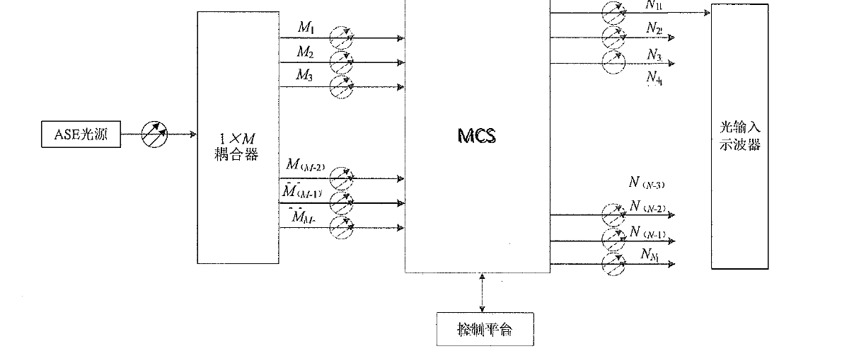 組播式光開(kāi)關(guān)端口切換時(shí)間測(cè)試原理框圖 組播式光開(kāi)關(guān)端口切換時(shí)間測(cè)試原理框圖