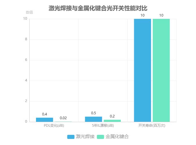 激光焊接與金屬化鍵合光開關(guān)性能對比 激光焊接與金屬化鍵合光開關(guān)性能對比