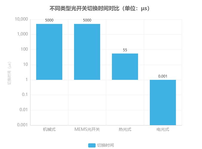 不同類型光開關(guān)切換時間對比