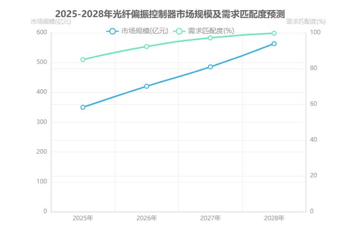 2025-2028年光纖偏振控制器市場規(guī)模及需求匹配度預測 2025-2028年光纖偏振控制器市場規(guī)模及需求匹配度預測