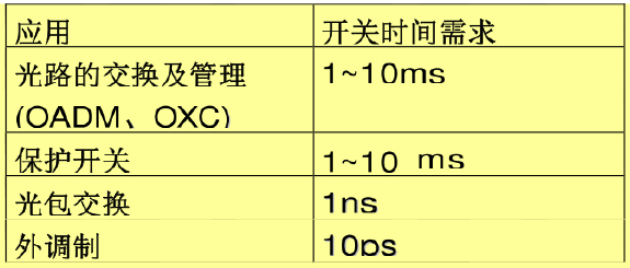 光開關(guān)應(yīng)用場景開關(guān)時間需求表OADM OXC光包交換保護開關(guān)