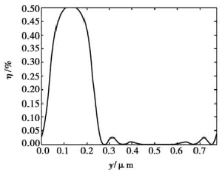 衍射效率隨偏移量變化曲線 - 科毅光開(kāi)關(guān)性能仿真結(jié)果 衍射效率隨偏移量變化曲線 - 科毅光開(kāi)關(guān)性能仿真結(jié)果