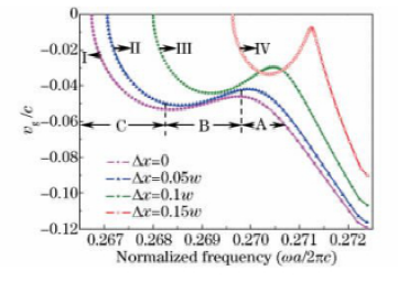 Δx對群速度的影響曲線光子晶體光開關(guān)調(diào)控參數(shù)優(yōu)化