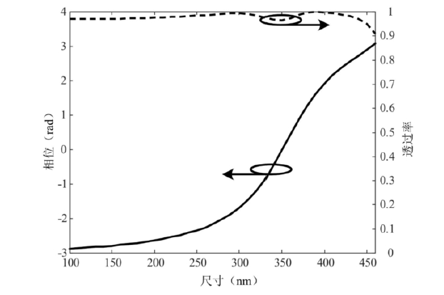 超構表面透鏡尺寸相位透過率關系光調控特性 - 廣西科毅光通信