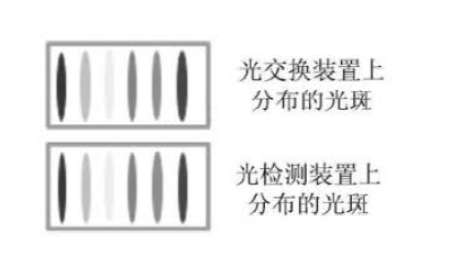 光開關(guān)光交換裝置光檢測裝置光斑分布示意圖 光開關(guān)光交換裝置光檢測裝置光斑分布示意圖