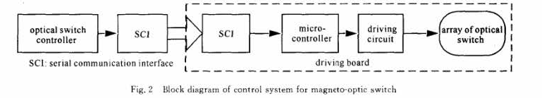 磁光開關(guān)陣列邏輯控制與驅(qū)動框圖-廣西科毅光通信