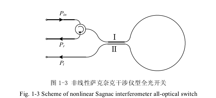 非線性Sagnac干涉儀型全光開關結構示意圖 - 廣西科毅光通信