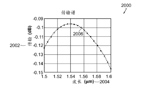 傳輸損耗與波長關(guān)系圖-廣西科毅光通信