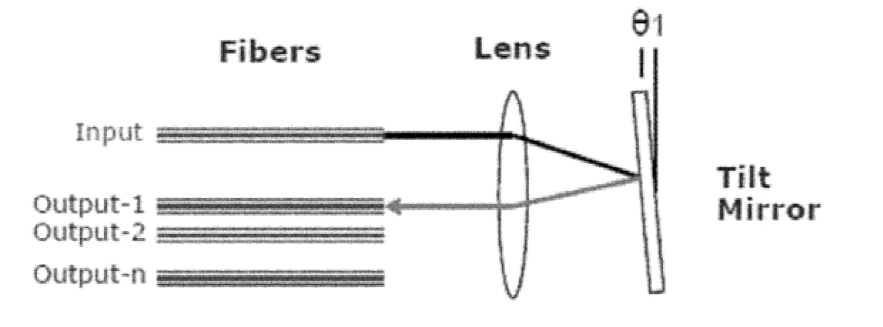 現(xiàn)有技術中MEMS式光開關的結構示意圖 - 廣西科毅光通信