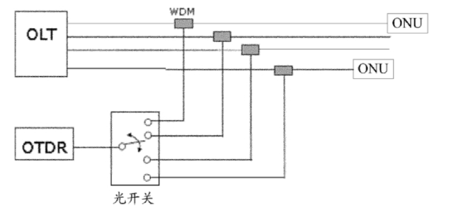 傳統(tǒng)PON網絡光路檢測示意圖 - 廣西科毅光通信