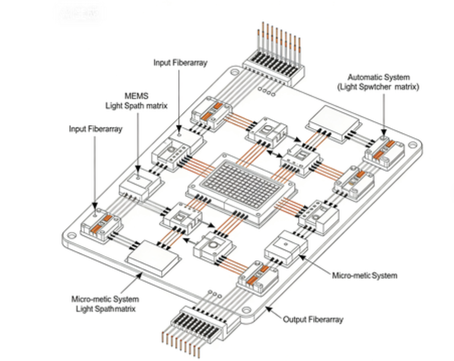 自動光耦合光開關矩陣結構圖-廣西科毅光通信