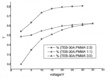 材料配比對(duì)PDLC開關(guān)效應(yīng)的影響 材料配比對(duì)PDLC開關(guān)效應(yīng)的影響