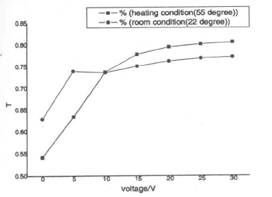 固化溫度變化對(duì)開關(guān)效應(yīng)的影響曲線圖 固化溫度變化對(duì)開關(guān)效應(yīng)的影響曲線圖