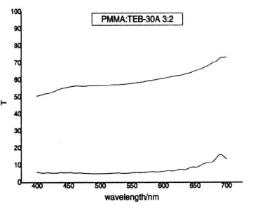 PDLC光開關(guān)效應(yīng)在可見光區(qū)的穩(wěn)定性示意圖 PDLC光開關(guān)效應(yīng)在可見光區(qū)的穩(wěn)定性示意圖