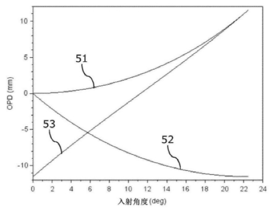 光程差隨入射角變化曲線對比 光程差隨入射角變化曲線對比