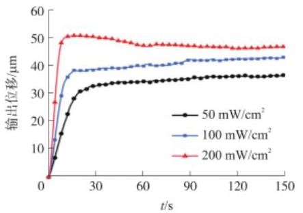 不同光強下輸出位移實驗結(jié)果-廣西科毅光通信