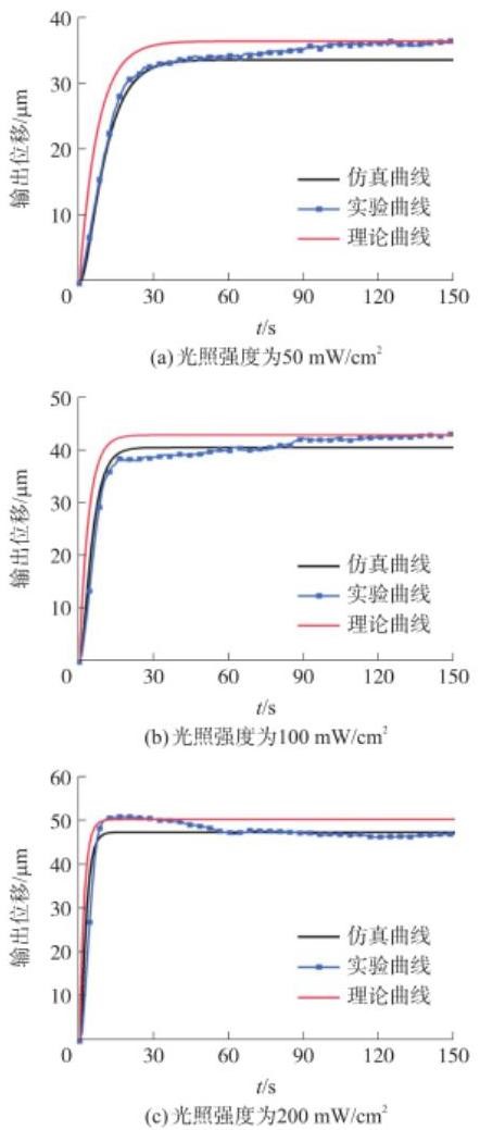 不同光強下仿真、實驗和理論曲線的對比-廣西科毅光通信